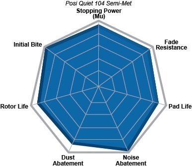 PosiQuiet 06-08 Grand Cherokee SRT-8 / 08 Challenger SRT-8 Deluxe Plus Rear Brake Brake Pads - 104.10530