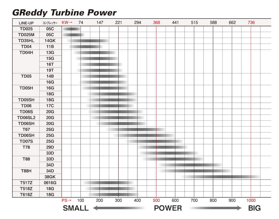 GReddy T518Z 8 cm2 P850 Actuator Type TurboCharger - 11500125