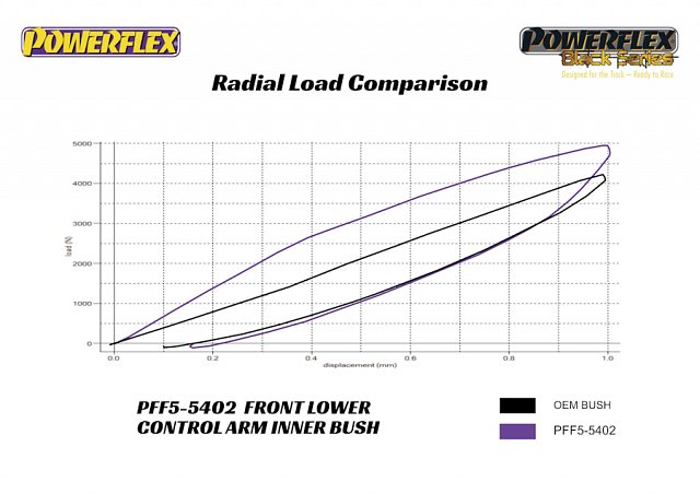 Powerflex - A90 Supra/G29 Z4 Front Lower Control Arm Inner Bushings - PFF5-5402BLK