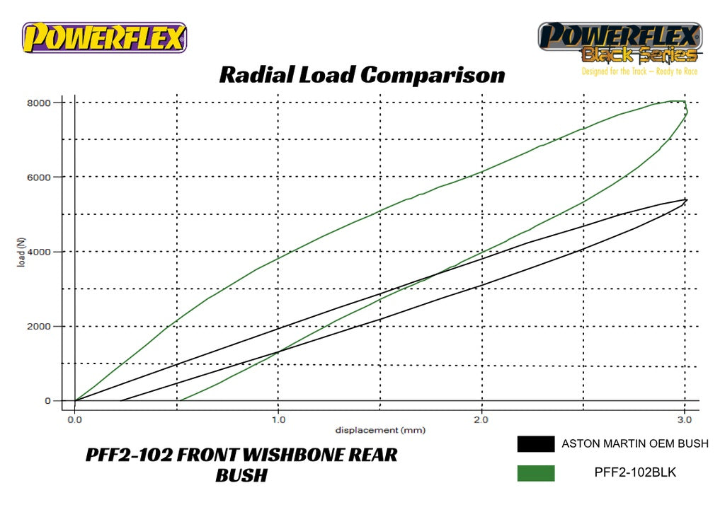 Powerflex - Aston Martin Front Lower Wishbone Rear Bushings - PFF2-102