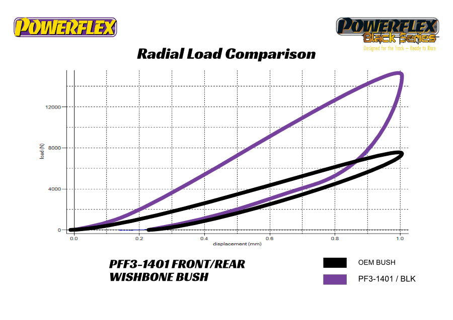 Powerflex - Audi R8 Type 42 / Lamborghini Gallardo LP560-4 Control Arm Bushings - PF3-1401