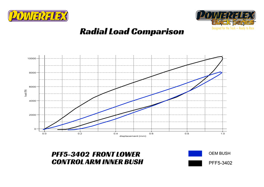 Powerflex - BMW F85 X5 M / F86 X6 M Front Lower Control Arm Bushings - PFF5-3402