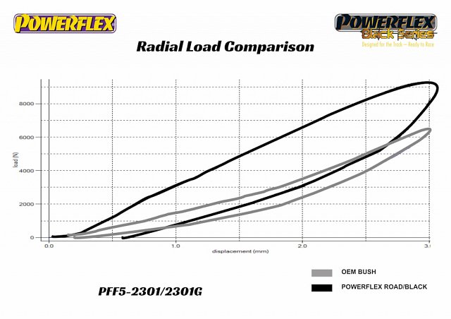 Powerflex - BMW G80 M3/ G82,G83 M4 Front Radius Arm Bushings - PFF5-2301