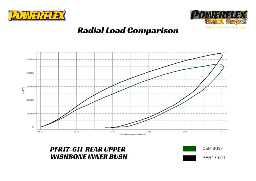 Powerflex - Ferrari 456 Rear Upper Control Arm Inner Bushings - PFR17-611