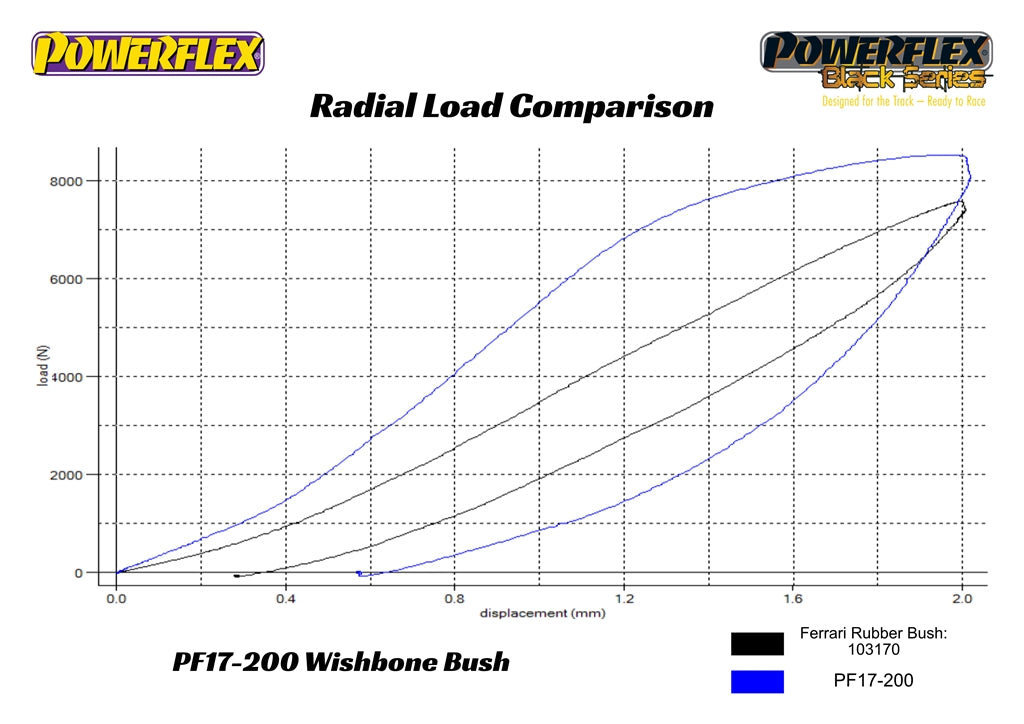 Powerflex - Ferrari / De Tomaso / Maserati Control Arm Bushings - PF17-200
