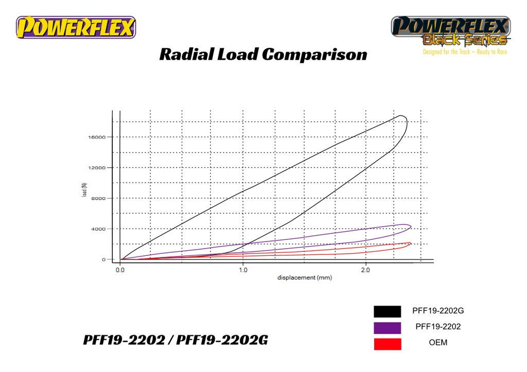 Powerflex - Ford Fiesta Mk7 / Mazda 2 Front Control Arm Rear Bushings - PFF19-2202BLK