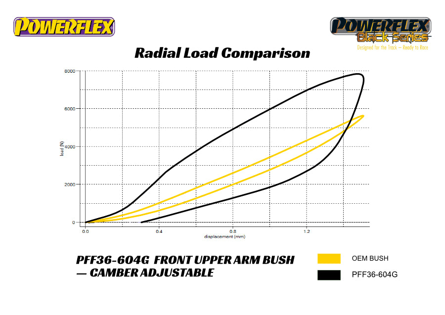 Powerflex - Mazda MX-5 MK4 ND / Fiat 124 Spider incl. Abarth Front Upper Control Arm Bushings - Camber Adjustable - PFF36-604GBLK