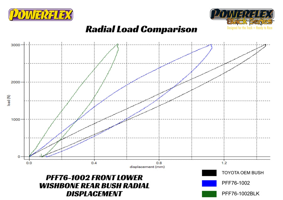 Powerflex - Toyota MR2 Gen 3 ZZW30 (2000 - 2006) Front Control Arm Rear Bushing - PFF76-1002