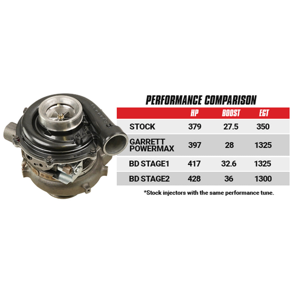 BD Diesel 03-07 Ford F250/F350 6.0L Stage 1 Performance GT37 Screamer Turbo - 1045818