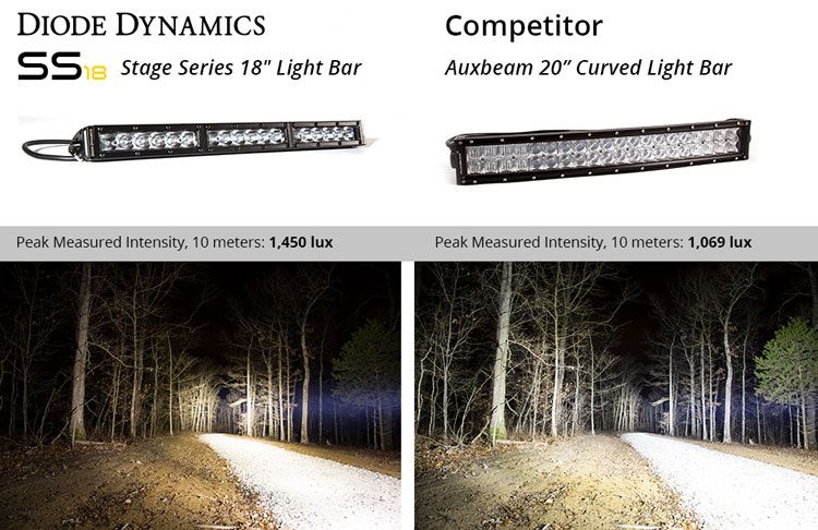 Diode Dynamics 18 In LED Light Bar Single Row Straight Clear Combo Each Stage Series - DD5030