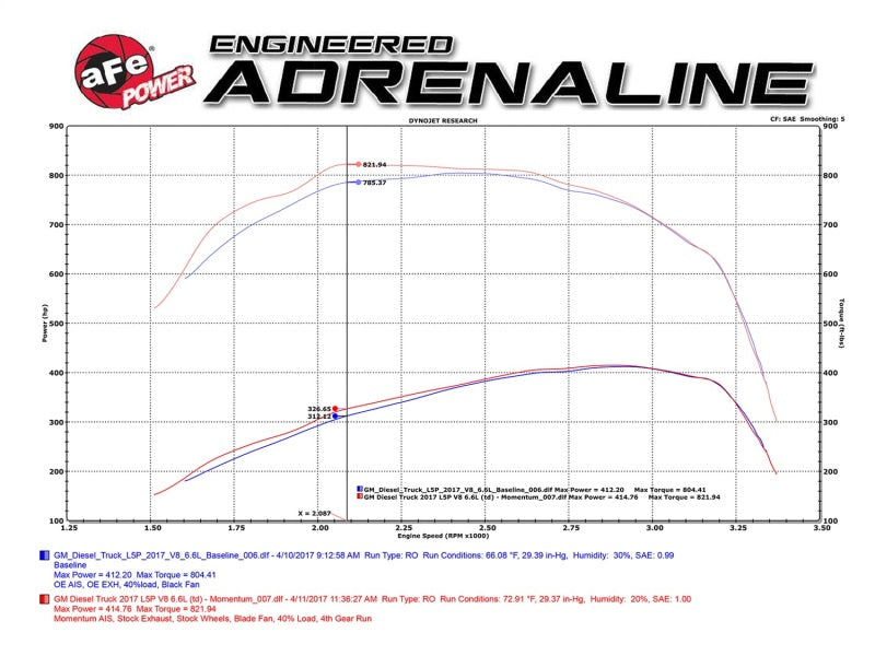aFe Momentum HD Pro DRY S 2017 GM Diesel Trucks V8-6.6L Cold Air Intake System - 51-74008