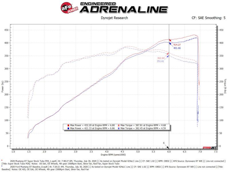 aFe Super Stock Induction System Pro Dry S Media 18-20 Ford Mustang V8-5.0L - 55-10005D