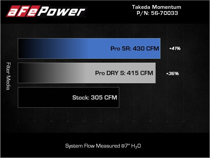aFe Takeda Momentum Pro Dry S Cold Air Intake System 20-22 Kia Telluride / Hyundai Palisade V6 3.8L - 56-70033D