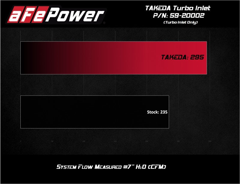 aFe 19-24 Hyundai Veloster N L4-2.0L (T) Takeda Turbo Inlet w/ Takeda Intake - 59-20002
