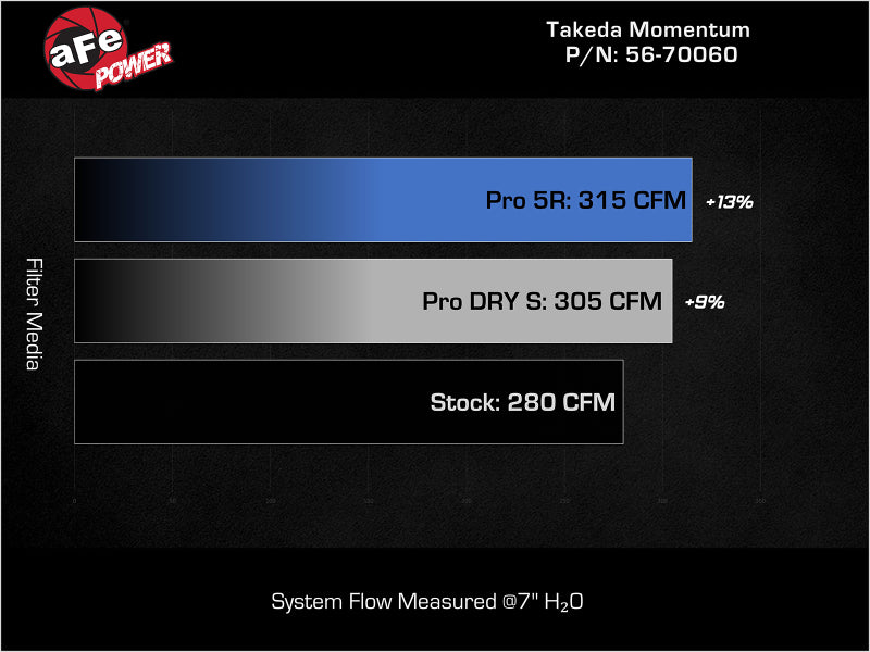 AFE Momentum Intake System W/ Pro Dry S Filter 22-23 Kia Stinger - 56-70060D