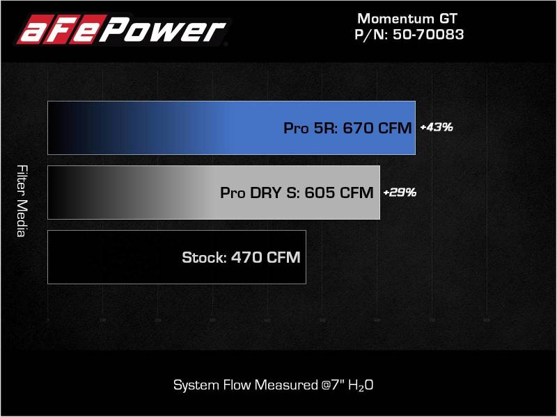 aFe 21-22 BMW M2/M3/M4 (G80/82/83/87) L6-3.0L (tt) S58 Momentum GT Cold Air Intake System w/ Pro 5R Filters - 50-70083R