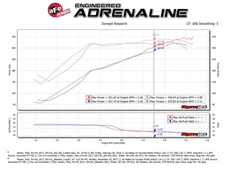 aFe Momentum GT Pro DRY S Cold Air Intake System 17-18 Nissan Titan V8 5.6L - 51-76108
