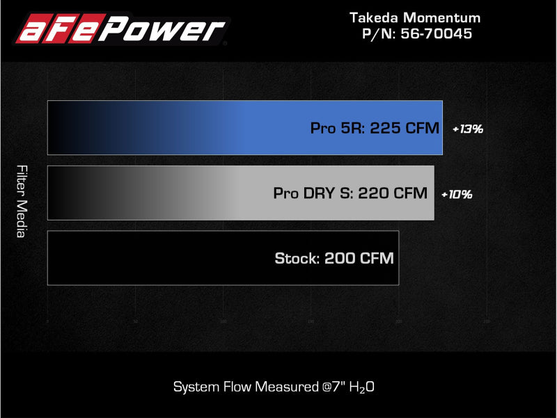 aFe Takeda Intakes Stage-2 PDS AIS PDS 21-22 Mazda 3 2.5T - 56-70045R