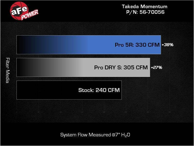 aFe Takeda Momentum Pro 5R Cold Air Intake System 22-23 Subaru BRZ/Toyota GR86 - 56-70056R