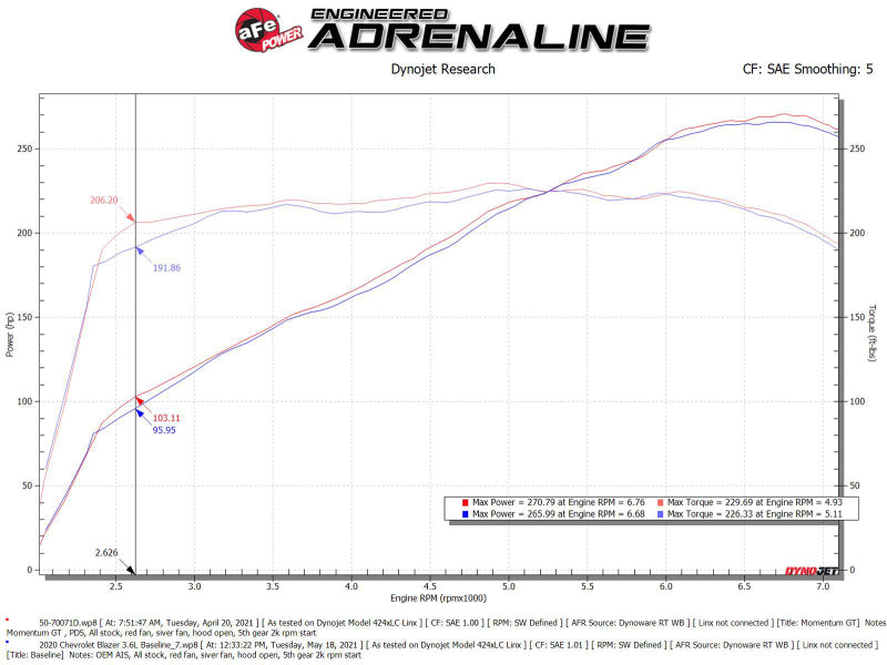 aFe POWER Momentum GT Pro Dry S Intake System 19-22 Chevrolet Blazer V6-3.6L - 50-70071D