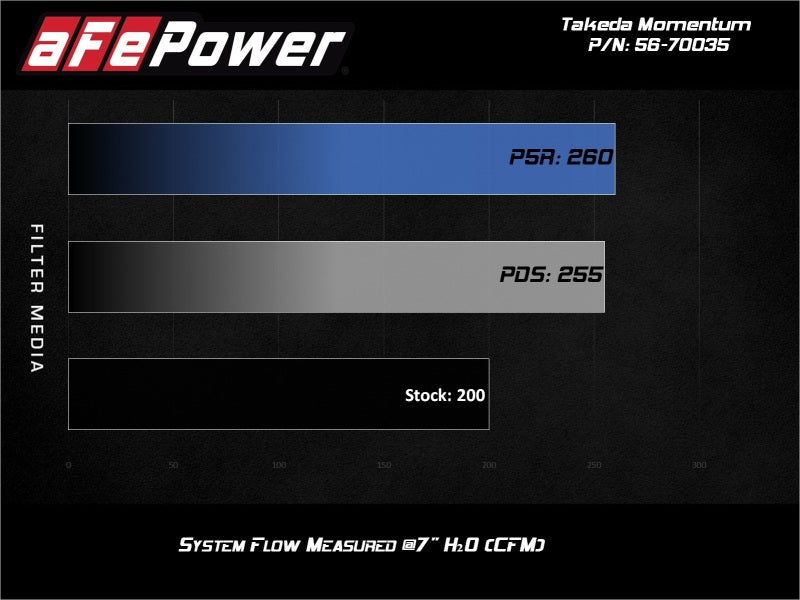aFe 17-20 Hyundai i30 N L4-2.0L Takeda Momentum Cold Air Intake System w/ Pro 5R Media - 56-70035R