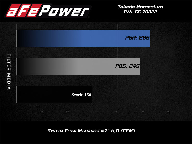 aFe POWER Momentum GT Pro Dry S Intake System 14-15 Ford Fiesta ST L4-1.6L (t) - 56-70022D