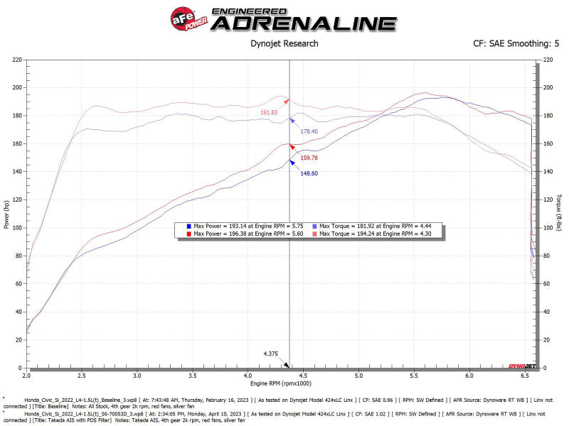 aFe 22-23 Honda Civic L4 1.5L (t) Takeda Momentum Cold Air Intake System w/ Pro DRY S Filter - 56-70053D