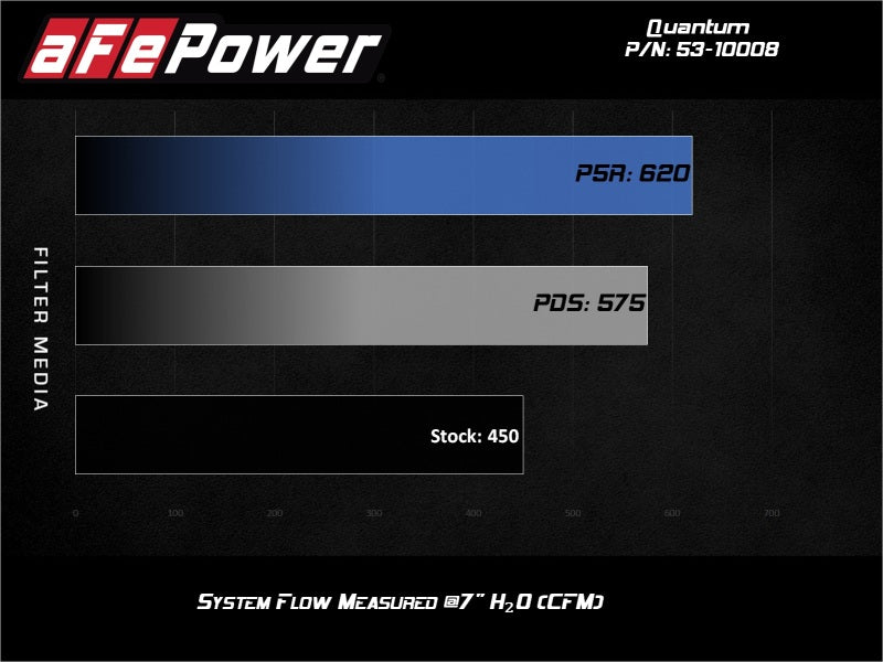 aFe Quantum Pro DRY S Cold Air Intake System 15-18 Ford F150 EcoBoost V6-3.5L/2.7L - Dry - 53-10008D