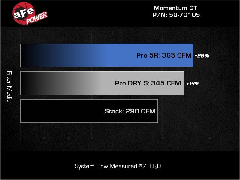 aFe Momentum GT Pro 5R Cold Air Intake System 20-23- BMW X3 M40i - 50-70105R