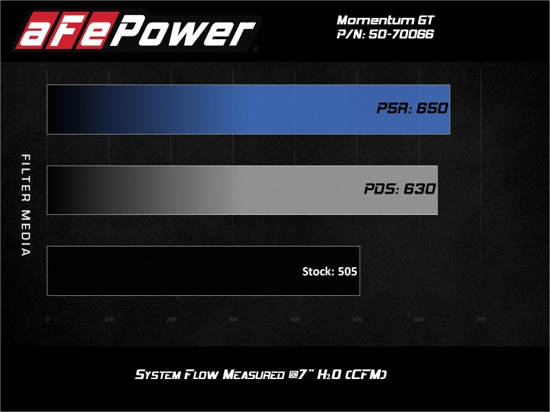 aFe Momentum GT Pro DRY S Cold Air Intake System 19-21 GM SUV 5.3L V8 - 50-70066D