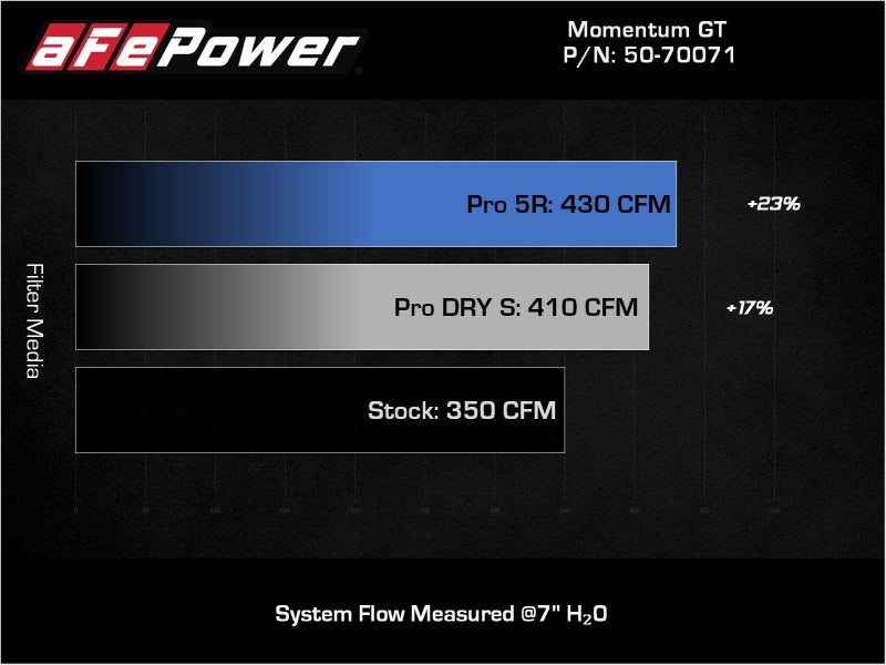 aFe POWER Momentum GT Pro 5R Intake System 19-22 Chevrolet Blazer V6-3.6L - 50-70071R