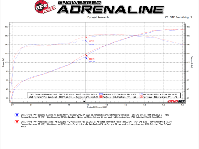 aFe POWER Takeda 19-21 Toyota RAV4 L4-2.5L 304SS CB Exhaust w/ Black Tips - 49-36053-B