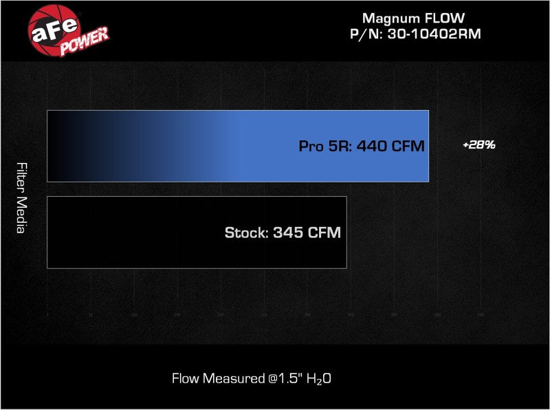 aFe MagnumFLOW Pro 5R OE Replacement Filter 2022+ Toyota Tundra V6-3.5L (tt) - 30-10402RM