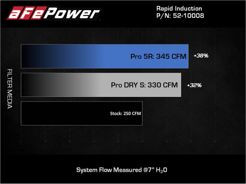 aFe Rapid Induction Pro 5R Cold Air Intake System 18-21 Jeep Wrangler(JL)/Gladiator(JT) 3.6L - 52-10008R