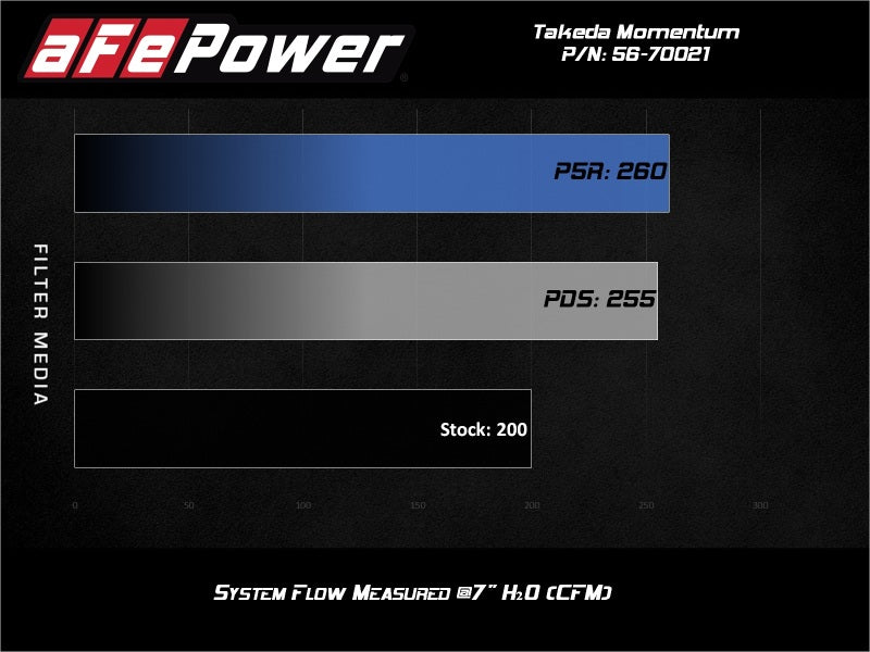 AFE Takeda Momentum Cold Air Intake System w/Pro DRY S Filter Hyundai Veloster N 19-20 - 56-70021D