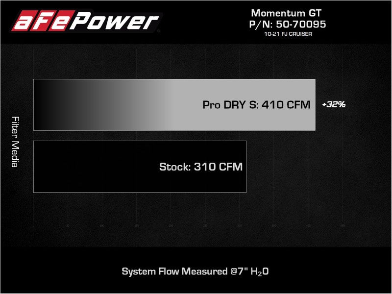 Momentum GT Red Edition Cold Air Intake System w/ Pro DRY S Filter Toyota FJ Cruiser 07-23 V6-4.0L - 50-70095DR