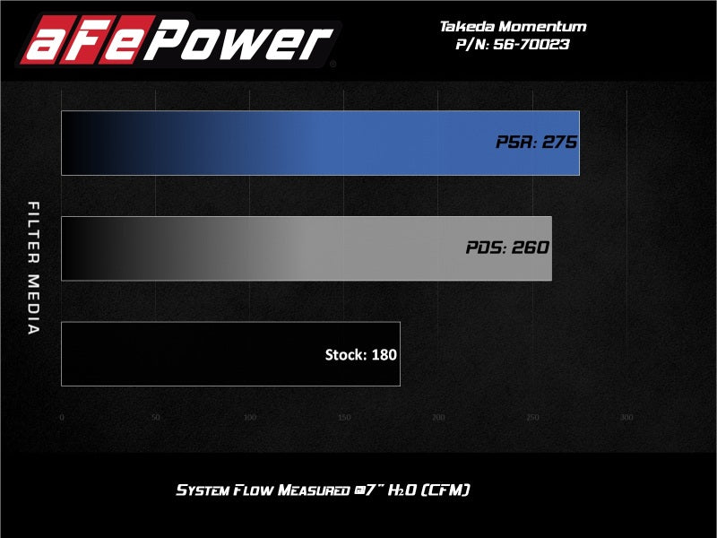aFe Momentum GT Pro Dry S Cold Air Intake System 17-20 Honda CR-V 1.5L (t) - 56-70023D