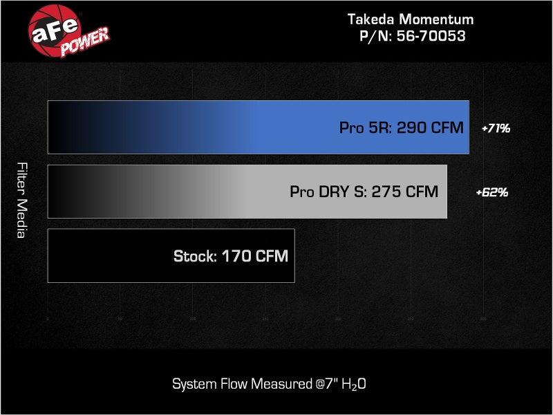 aFe 22-23 Honda Civic L4 1.5L (t) Takeda Momentum Cold Air Intake System w/ Pro DRY S Filter - 56-70053D