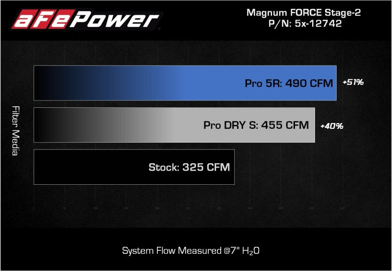 aFe MagnumFORCE Intakes Stage-2 Pro 5R 2015 Ford F-150 5.0L V8 - 54-12742