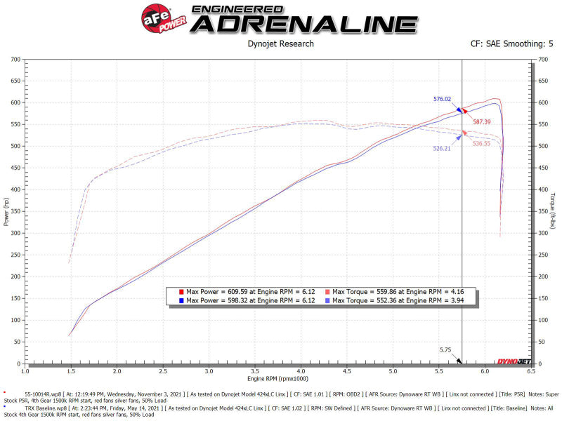 aFe Super Stock Carbon Fiber Pro 5R Induction System 2021 RAM 1500 TRX V8-6.2L SC - 55-10014RC