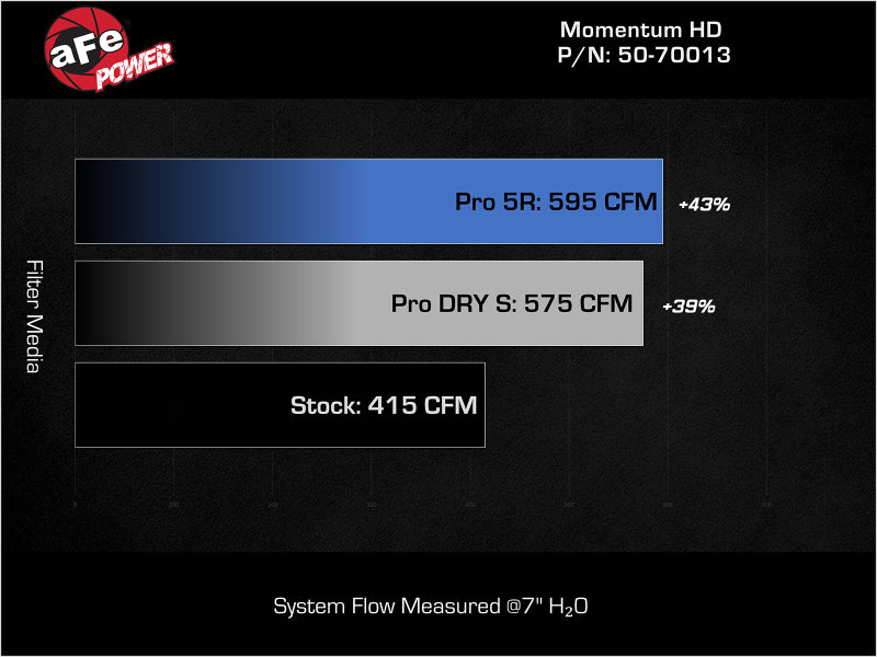 aFe Momentum GT Pro DRY S Intake System 2019 Dodge RAM 1500 V8-5.7L - 50-70013D