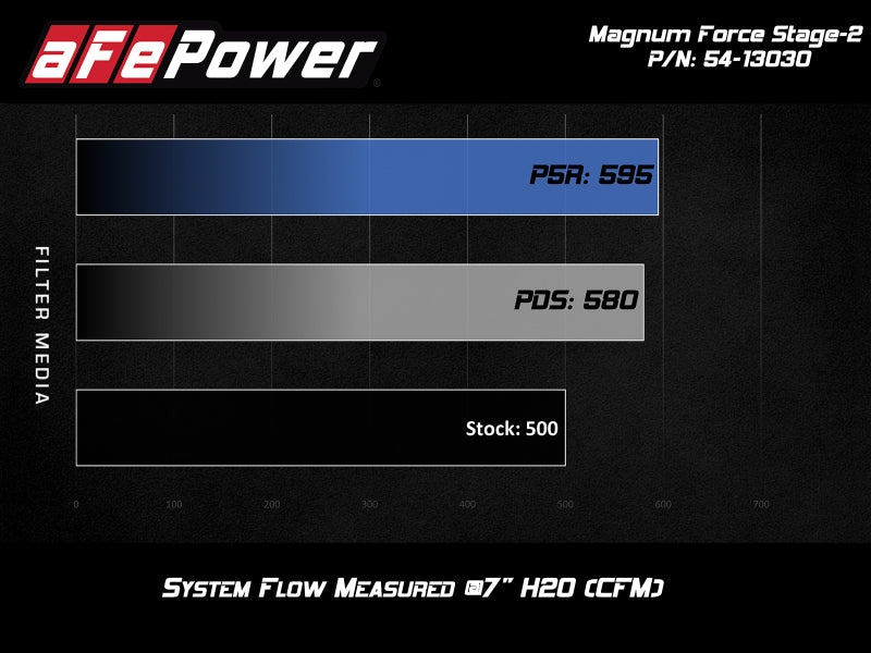 aFe POWER Magnum FORCE Stage-2 Pro 5R Cold Air Intake System 12-19 BMW M5 (F10) / M6 (F12/13) - 54-13030R