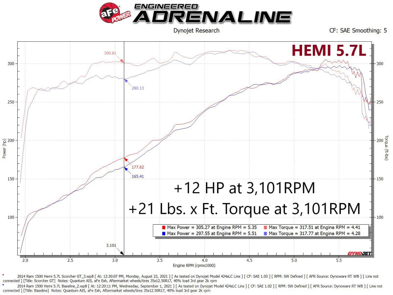aFe Scorcher GT Module RAM 1500 13-18/RAM 1500 Classic 19-21 V8-5.7L HEMI - 77-42014