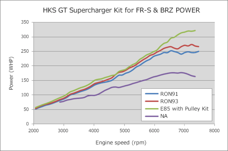 HKS GT2 Supercharger Pro Kit with ECU Package FR-S-86/BRZ - 12001-KT004A
