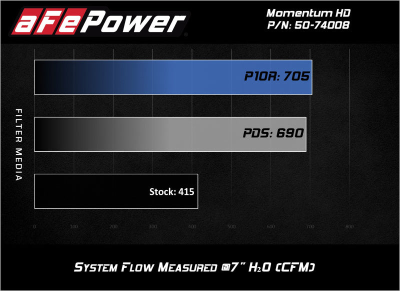 aFe Momentum HD Pro DRY S 2017 GM Diesel Trucks V8-6.6L Cold Air Intake System - 51-74008
