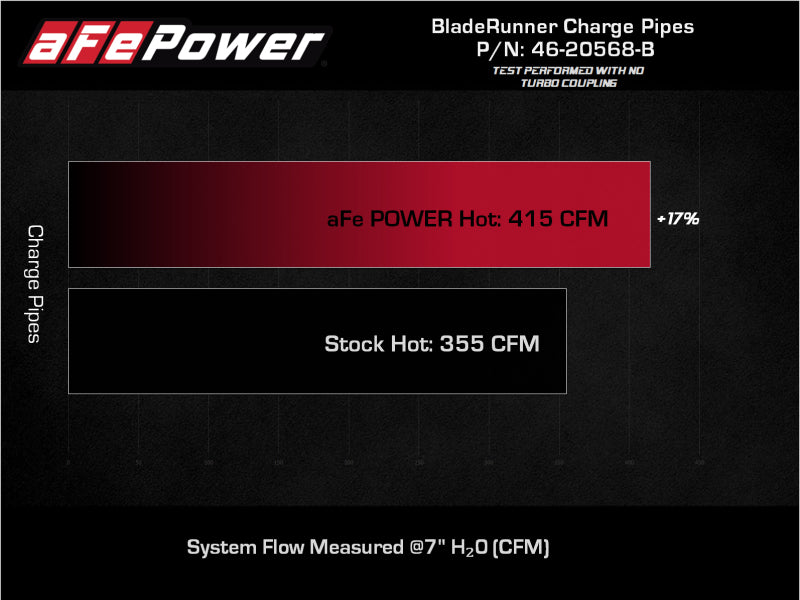 aFe 22+ Toyota Tundra V6-3.5L (tt) BladeRunner 2.5in Aluminum Hot Charge Pipe - Black - 46-20568-B