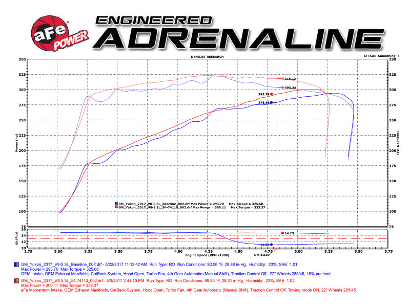 aFe Power Momentum GT Pro DRY S Cold Air Intake System GM SUV 14-17 V8 5.3L/6.2L - 51-74110