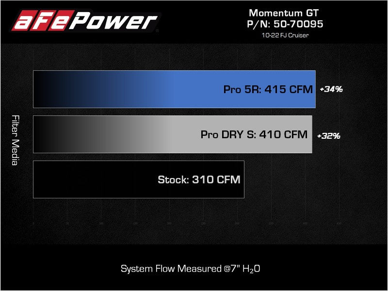 aFe Momentum GT Cold Air Intake System w/ Pro DRY S Filter Toyota FJ Cruiser 07-21 V6-4.0L - 50-70095D