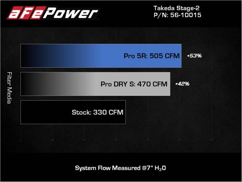 aFe Takeda Intakes Stage-2 AIS w/ Pro DRY S Media 20-22 Toyota GR Supra (A90) L6-3.0L (t) B58 - 56-10015D