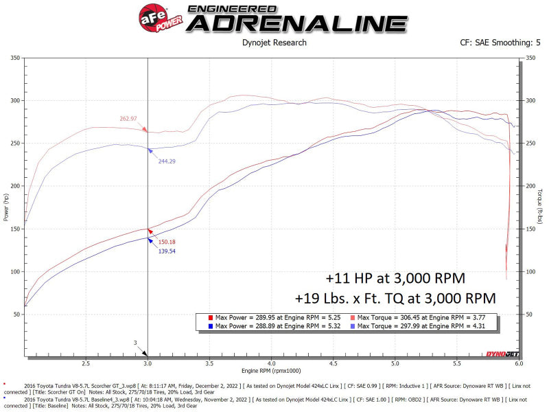 aFe Scorcher GT Module 07-21 Toyota Tundra V8-5.7L - 77-46009